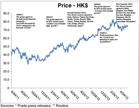 prada share price.